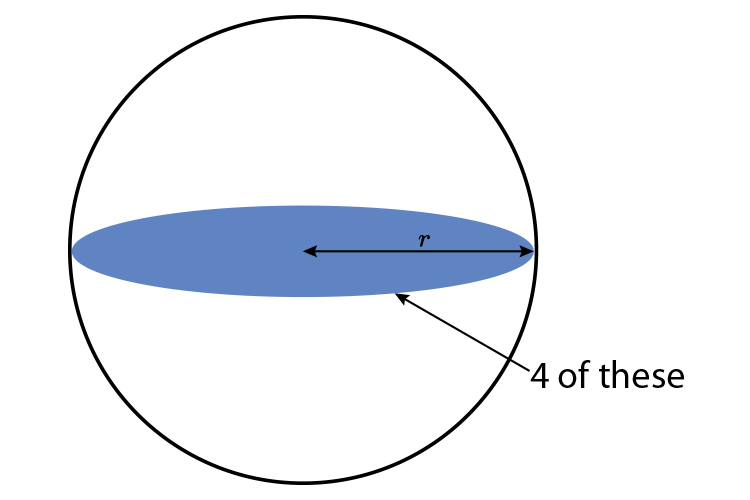 The surface area of a sphere is just 4 flat circles they just need adding together
